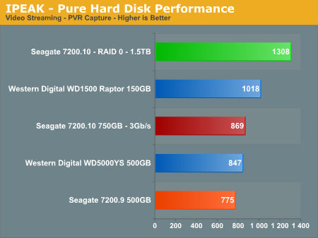 IPEAK - Pure Hard Disk Performance